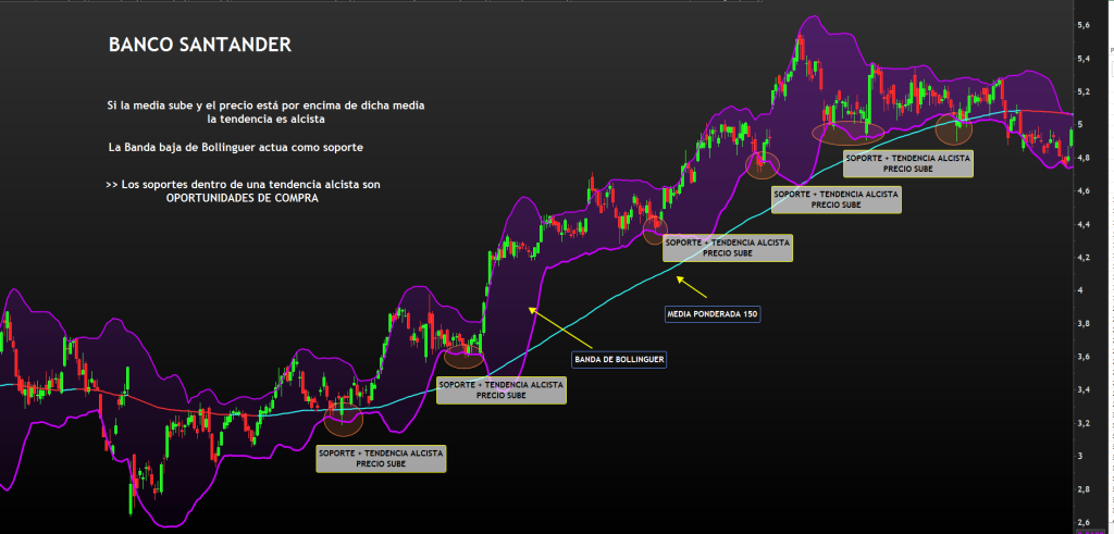Análisis Técnico: Gráficos e Indicadores para Traders