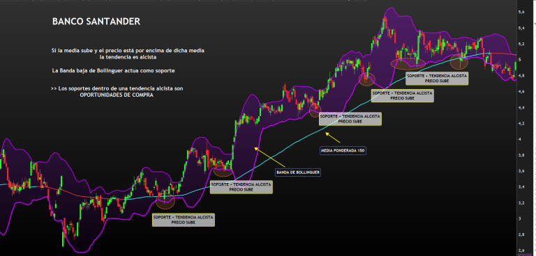 Análisis Técnico: Gráficos e Indicadores para Traders