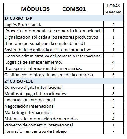 Comercio y Marketing: Asignaturas del Grado Medio