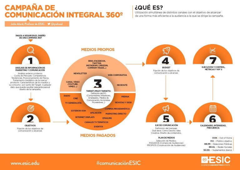 Comunicación 360º: Publicidad y Relaciones Públicas + Marketing