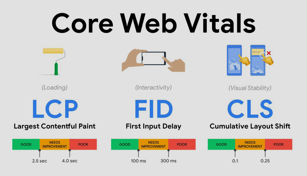 Core Web Vitals: Factores de Rendimiento Web para un Mejor SEO