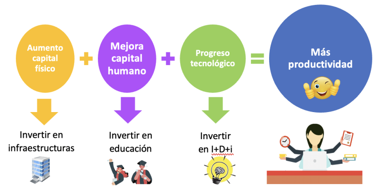 Crecimiento Económico: Factores que Influyen en el Crecimiento