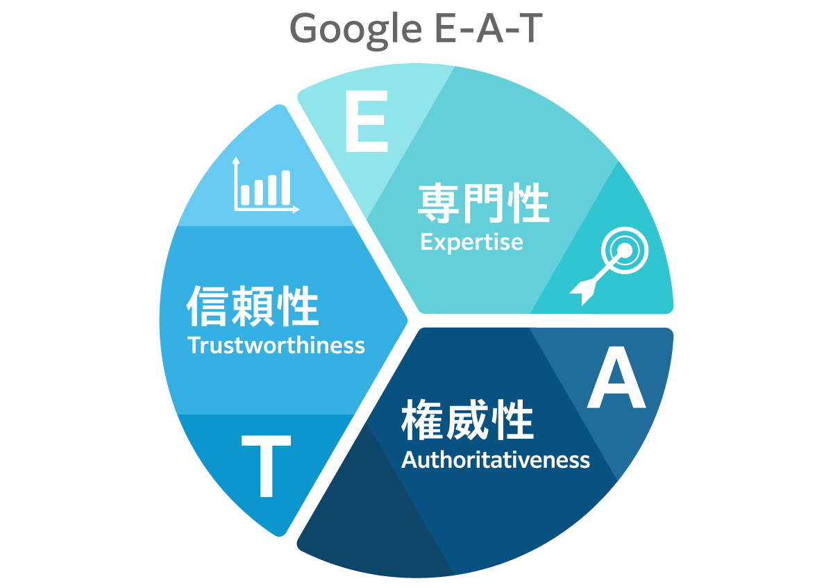 EAT (Expertise, Authoritativeness, Trustworthiness): Factores de Confianza para Google