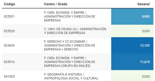 Estudia Marketing en Sevilla: Nota de Corte y Requisitos