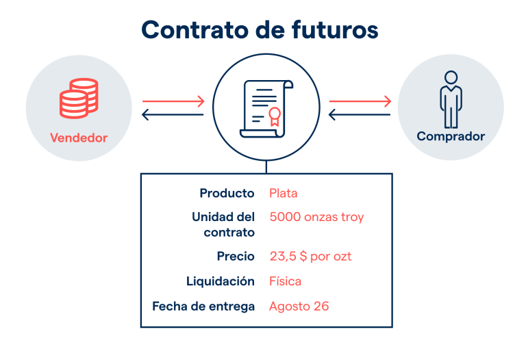 Futuros: Contratos para Comprar o Vender Activos en el Futuro