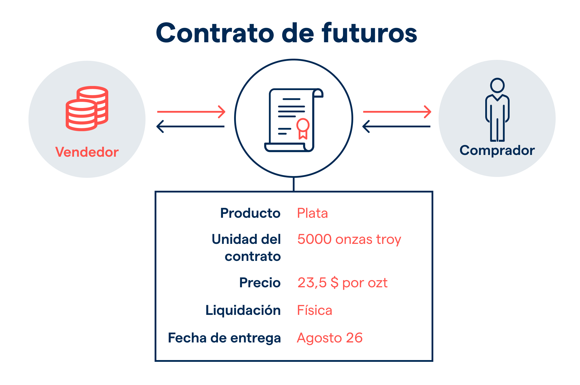 Futuros: Contratos para Comprar o Vender Activos en el Futuro