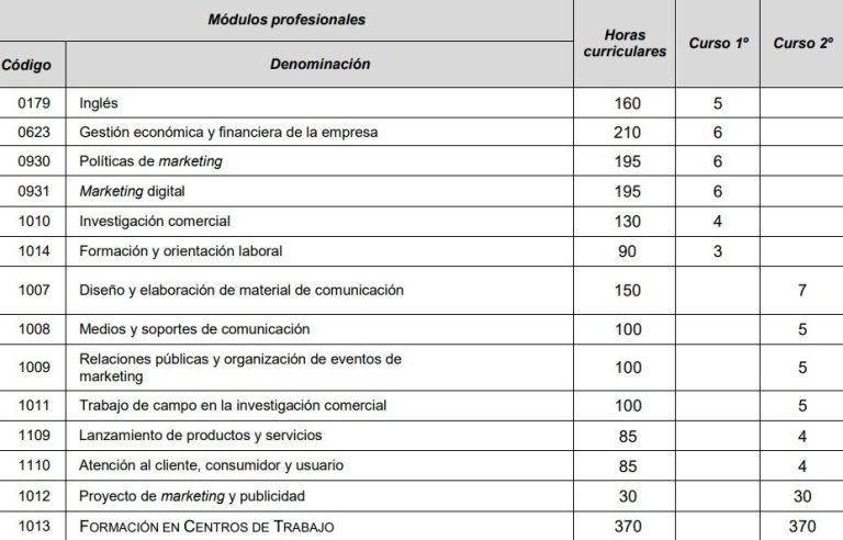 Grado Superior Marketing y Publicidad: Asignaturas y Plan de Estudios