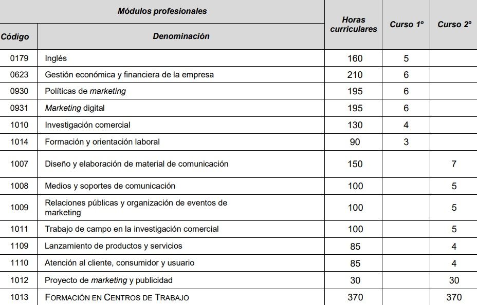 Grado Superior Marketing y Publicidad: Asignaturas y Plan de Estudios