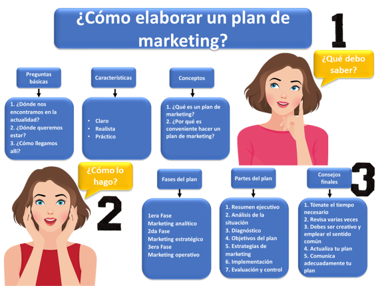 La Guía Definitiva: Estructura de un Plan de Marketing Paso a Paso
