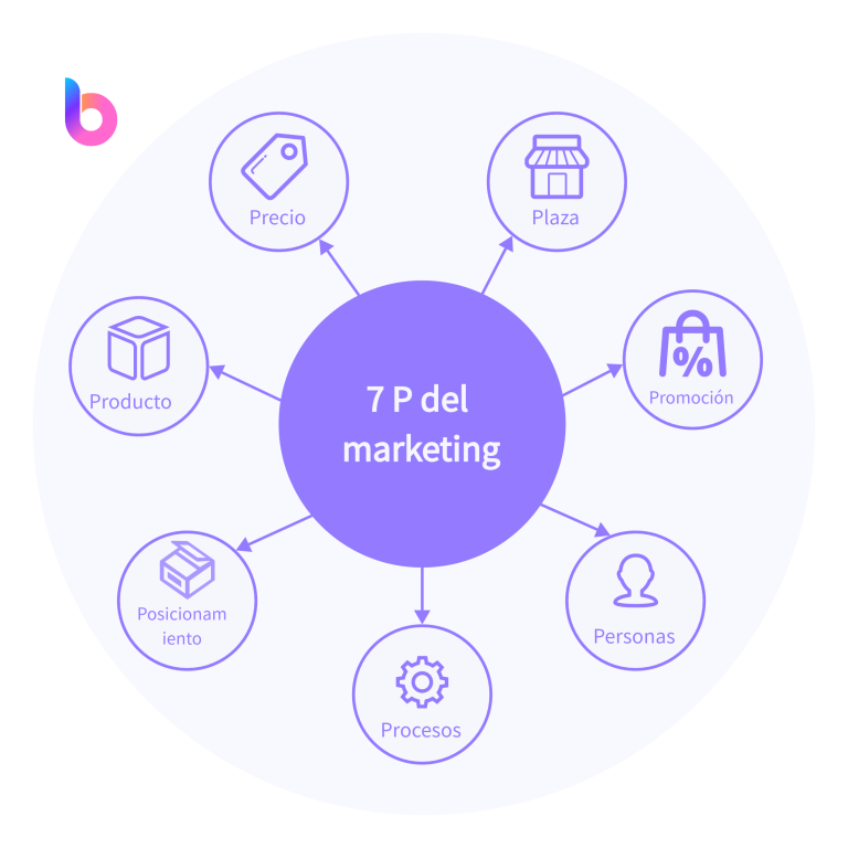 Las 7 P del Marketing: Estrategia Completa para el Éxito