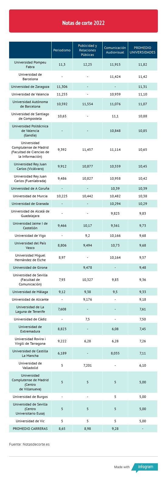 Marketing y Publicidad: Carrera, Nota de Corte y Salidas