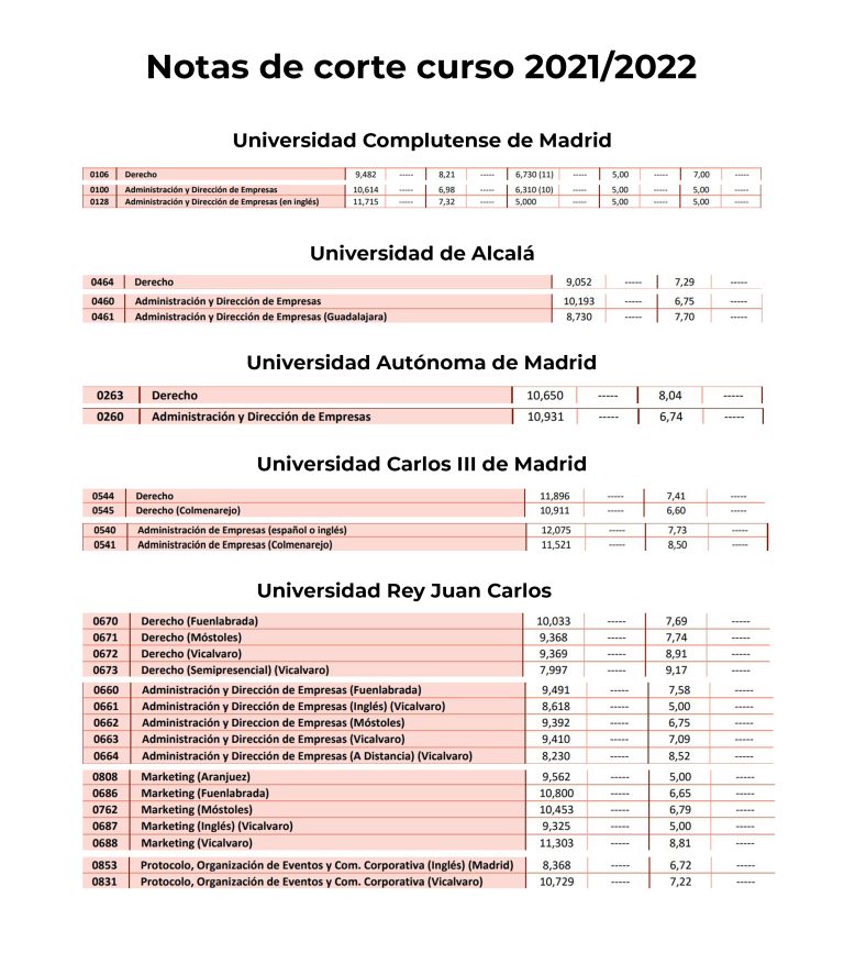 Nota de Corte Marketing Madrid: Accede a tu Grado