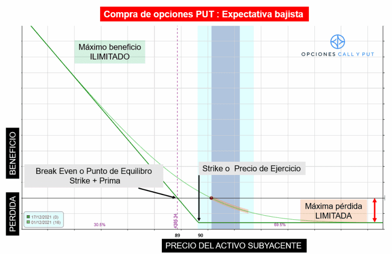 Opciones: Compra el Derecho a Comprar o Vender un Activo
