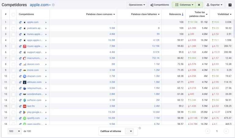 Serpstat: Herramienta SEO para Investigación de Palabras Clave y Análisis de la Competencia