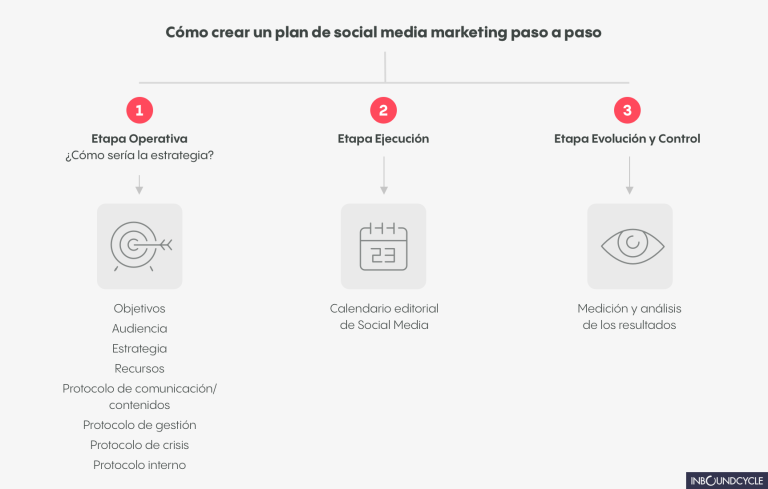 Social Media Marketing: ¿Qué es y Cómo Funciona?