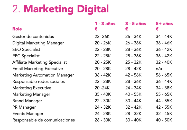 ¿Cuánto Gana un Experto en Marketing Digital en España?